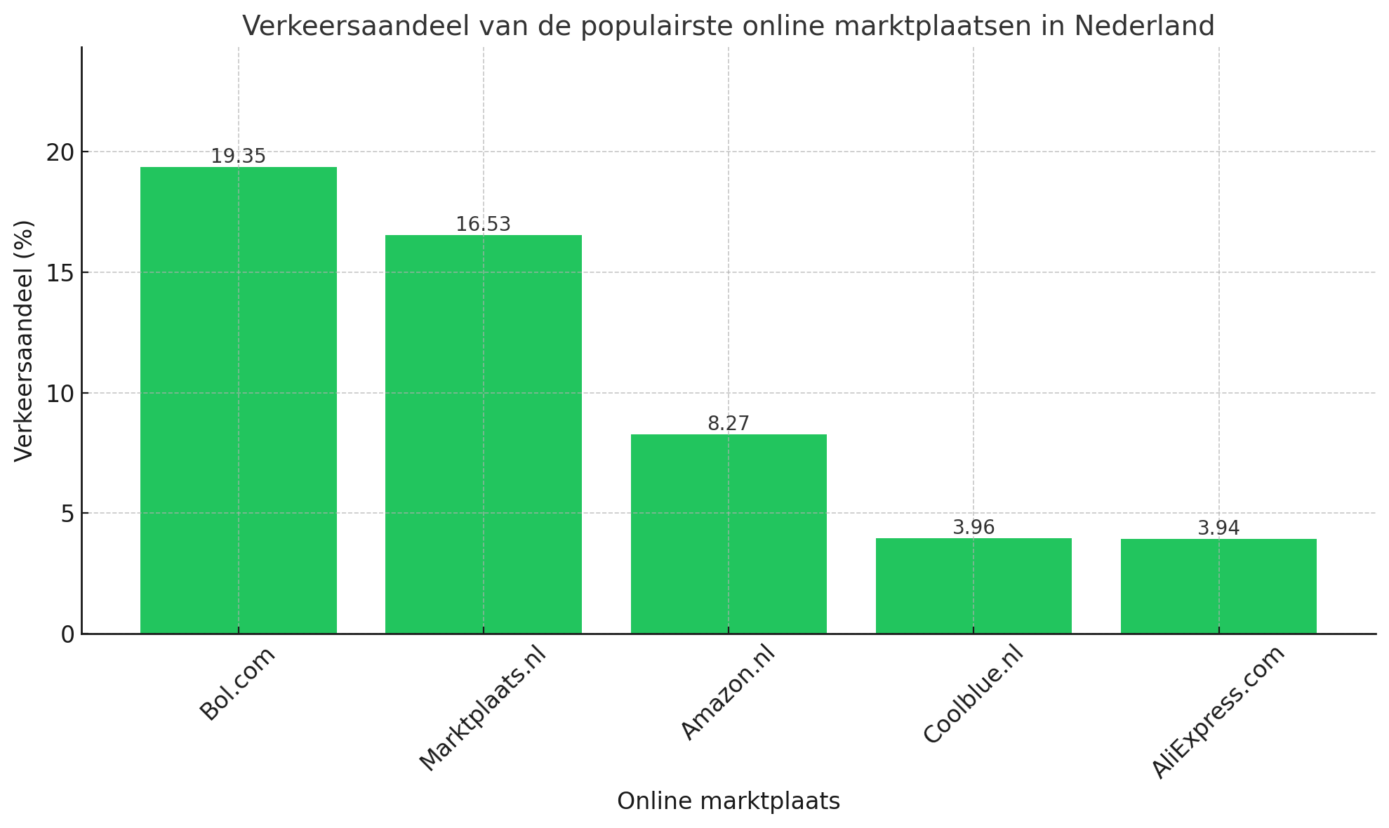 Verkeersaandeel van de populairste online marktplaatsen van Nederland